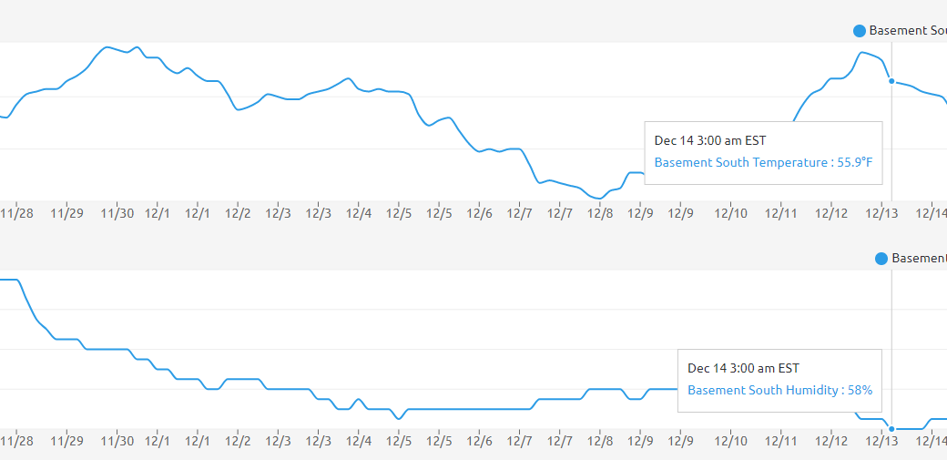 Ambient temperature and humidity graph